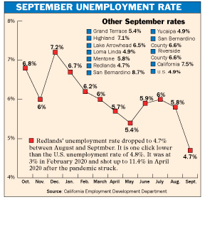 Redlands unemployment rate is 4.7%